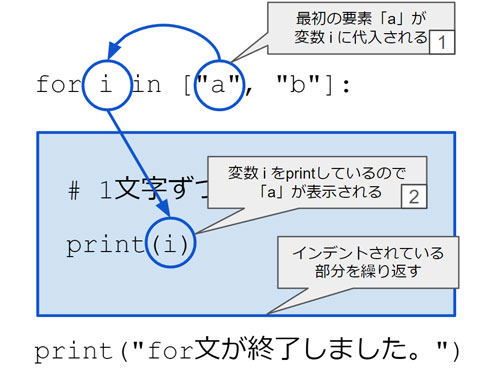 1回目のループ