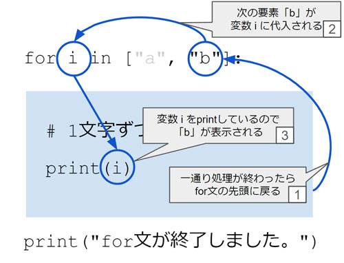 2回目のループ