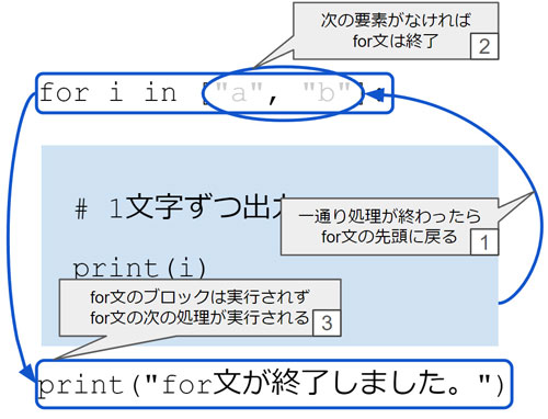 for文の終了