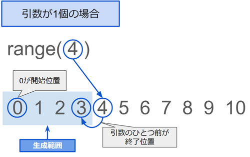 引数が1個の場合の図解