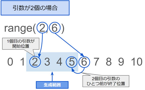 引数が2個の場合の図解