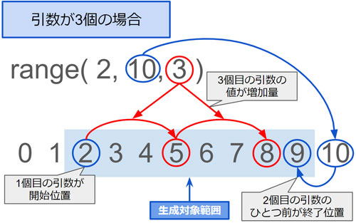 引数が3個の場合の図解