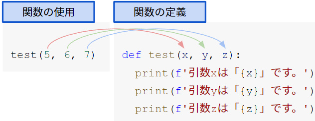 値だけを渡した場合の引数のイメージ