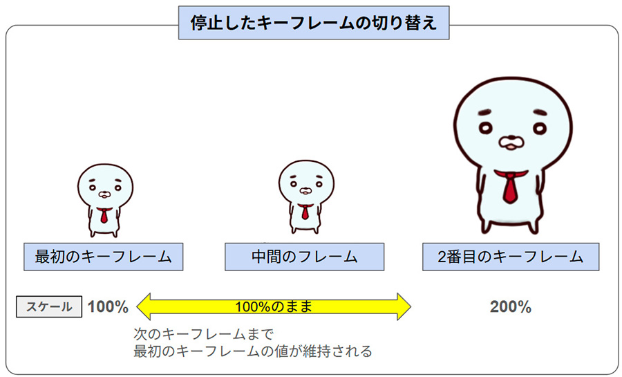 停止したキーフレームの切り替えのイメージ