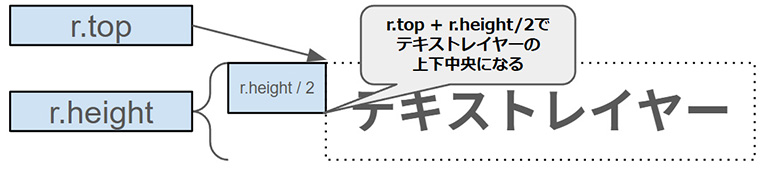 縦方向の中央位置を決めるイメージ
